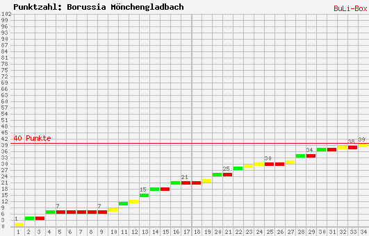 Kumulierter Punktverlauf: Borussia Mönchengladbach 2009/2010