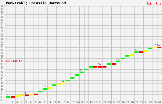 Kumulierter Punktverlauf: Borussia Dortmund 2009/2010