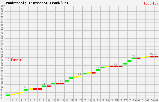 Kumulierter Punktverlauf: Eintracht Frankfurt 2009/2010