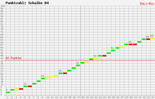 Kumulierter Punktverlauf: Schalke 04 2009/2010