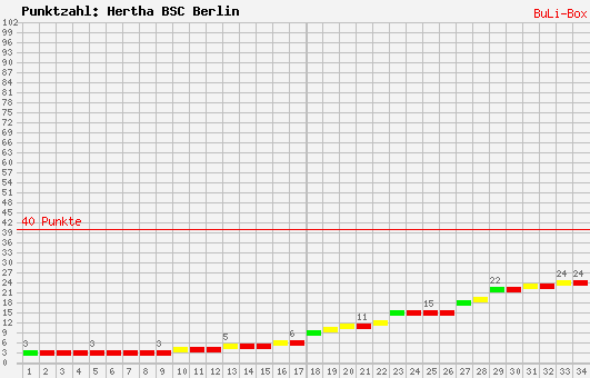 Kumulierter Punktverlauf: Hertha BSC Berlin 2009/2010