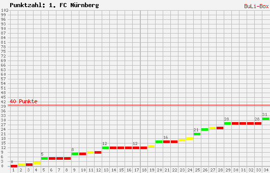 Kumulierter Punktverlauf: 1. FC Nürnberg 2009/2010
