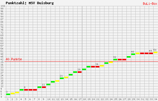 Kumulierter Punktverlauf: MSV Duisburg 2009/2010