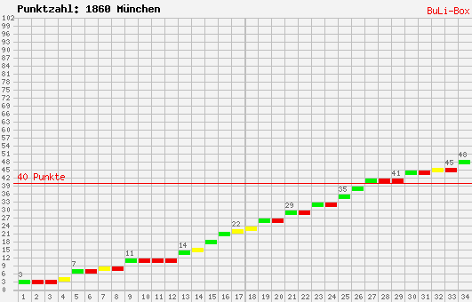 Kumulierter Punktverlauf: 1860 München 2009/2010