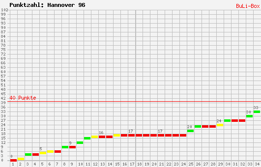Kumulierter Punktverlauf: Hannover 96 2009/2010
