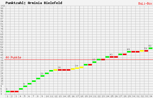 Kumulierter Punktverlauf: Arminia Bielefeld 2009/2010