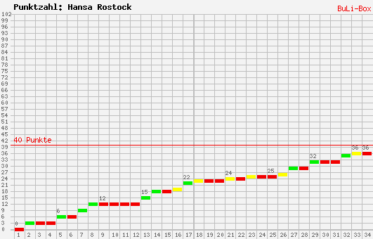 Kumulierter Punktverlauf: FC Hansa Rostock 2009/2010