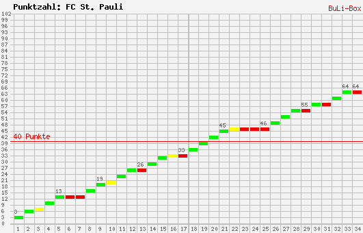 Kumulierter Punktverlauf: FC St. Pauli 2009/2010