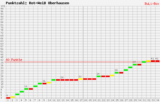 Kumulierter Punktverlauf: RW Oberhausen 2009/2010
