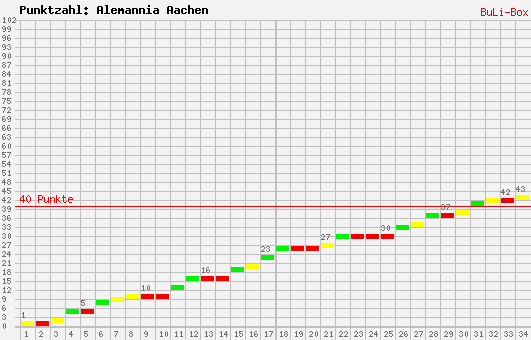 Kumulierter Punktverlauf: Alemannia Aachen 2009/2010