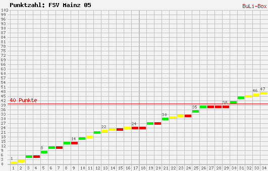 Kumulierter Punktverlauf: 1. FSV Mainz 05 2009/2010