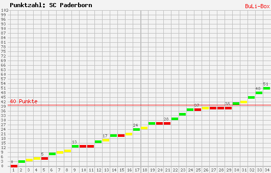 Kumulierter Punktverlauf: SC Paderborn 07 2009/2010