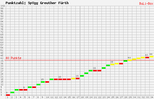 Kumulierter Punktverlauf: SpVgg Greuther Fürth 2009/2010