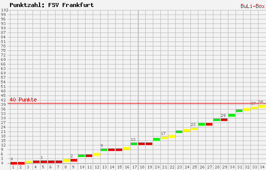 Kumulierter Punktverlauf: FSV Frankfurt 2009/2010