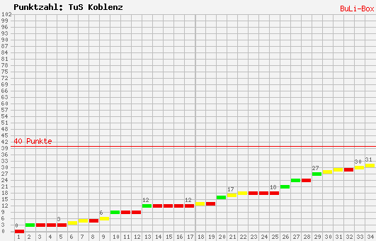 Kumulierter Punktverlauf: TuS Koblenz 2009/2010