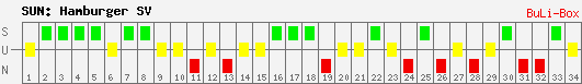 Siege, Unentschieden und Niederlagen: Hamburger SV 2009/2010