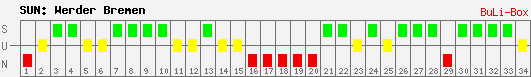 Siege, Unentschieden und Niederlagen: Werder Bremen 2009/2010