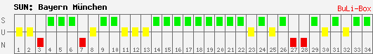 Siege, Unentschieden und Niederlagen: Bayern München 2009/2010