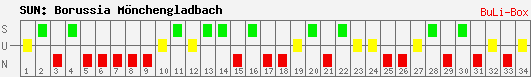 Siege, Unentschieden und Niederlagen: Borussia Mönchengladbach 2009/2010