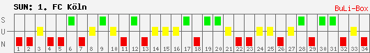 Siege, Unentschieden und Niederlagen: 1. FC Köln 2009/2010