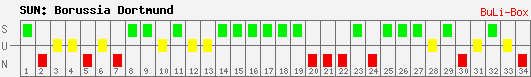 Siege, Unentschieden und Niederlagen: Borussia Dortmund 2009/2010