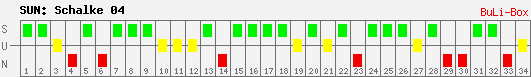 Siege, Unentschieden und Niederlagen: Schalke 04 2009/2010