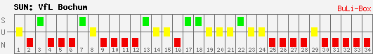 Siege, Unentschieden und Niederlagen: VfL Bochum 2009/2010