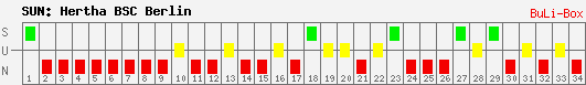 Siege, Unentschieden und Niederlagen: Hertha BSC Berlin 2009/2010