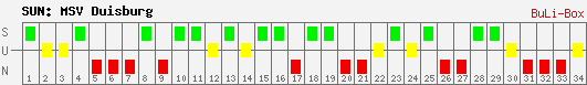 Siege, Unentschieden und Niederlagen: MSV Duisburg 2009/2010