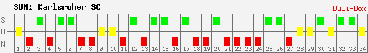 Siege, Unentschieden und Niederlagen: Karlsruher SC 2009/2010