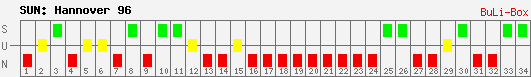 Siege, Unentschieden und Niederlagen: Hannover 96 2009/2010