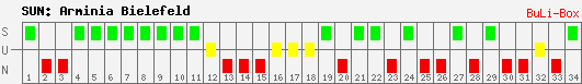 Siege, Unentschieden und Niederlagen: Arminia Bielefeld 2009/2010