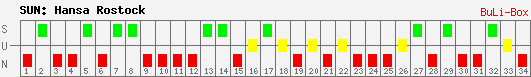 Siege, Unentschieden und Niederlagen: FC Hansa Rostock 2009/2010