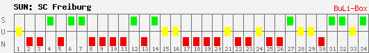 Siege, Unentschieden und Niederlagen: SC Freiburg 2009/2010