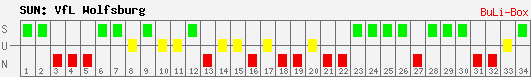 Siege, Unentschieden und Niederlagen: VfL Wolfsburg 2009/2010