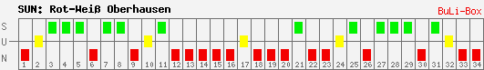 Siege, Unentschieden und Niederlagen: RW Oberhausen 2009/2010