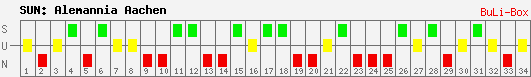 Siege, Unentschieden und Niederlagen: Alemannia Aachen 2009/2010