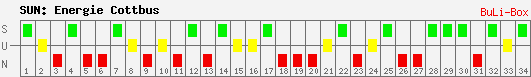 Siege, Unentschieden und Niederlagen: FC Energie Cottbus 2009/2010