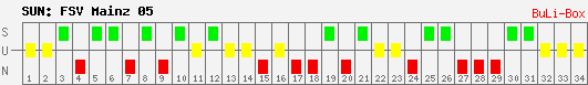 Siege, Unentschieden und Niederlagen: 1. FSV Mainz 05 2009/2010