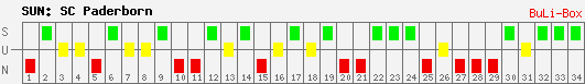 Siege, Unentschieden und Niederlagen: SC Paderborn 07 2009/2010