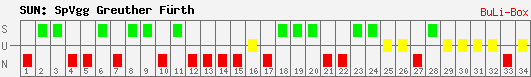 Siege, Unentschieden und Niederlagen: SpVgg Greuther Fürth 2009/2010