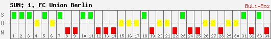 Siege, Unentschieden und Niederlagen: Union Berlin 2009/2010