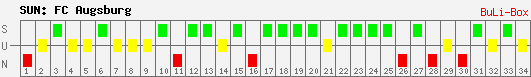 Siege, Unentschieden und Niederlagen: FC Augsburg 2009/2010