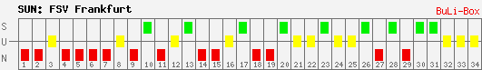 Siege, Unentschieden und Niederlagen: FSV Frankfurt 2009/2010