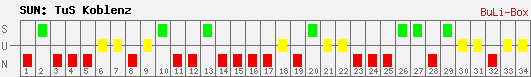 Siege, Unentschieden und Niederlagen: TuS Koblenz 2009/2010