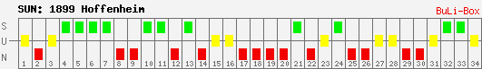 Siege, Unentschieden und Niederlagen: 1899 Hoffenheim 2009/2010