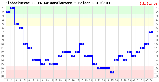 Fieberkurve: 1. FC Kaiserslautern - Saison: 2010/2011
