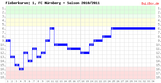 Fieberkurve: 1. FC Nürnberg - Saison: 2010/2011