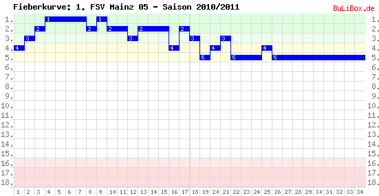 Fieberkurve: 1. FSV Mainz 05 - Saison: 2010/2011