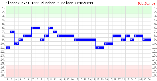 Fieberkurve: 1860 München - Saison: 2010/2011